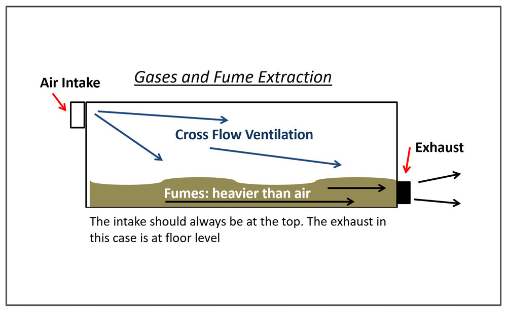Technical diagram for shipping container fume extraction showing a high-mount air intake and a floor-level exhaust vent. Blue arrows illustrate cross-flow ventilation designed to pull out heavy gases and fumes that settle at the bottom of the unit.