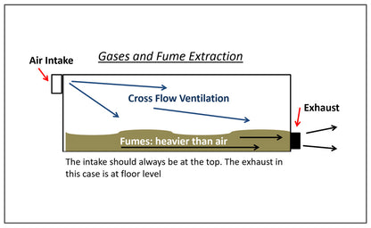 Technical diagram for shipping container fume extraction showing a high-mount air intake and a floor-level exhaust vent. Blue arrows illustrate cross-flow ventilation designed to pull out heavy gases and fumes that settle at the bottom of the unit.