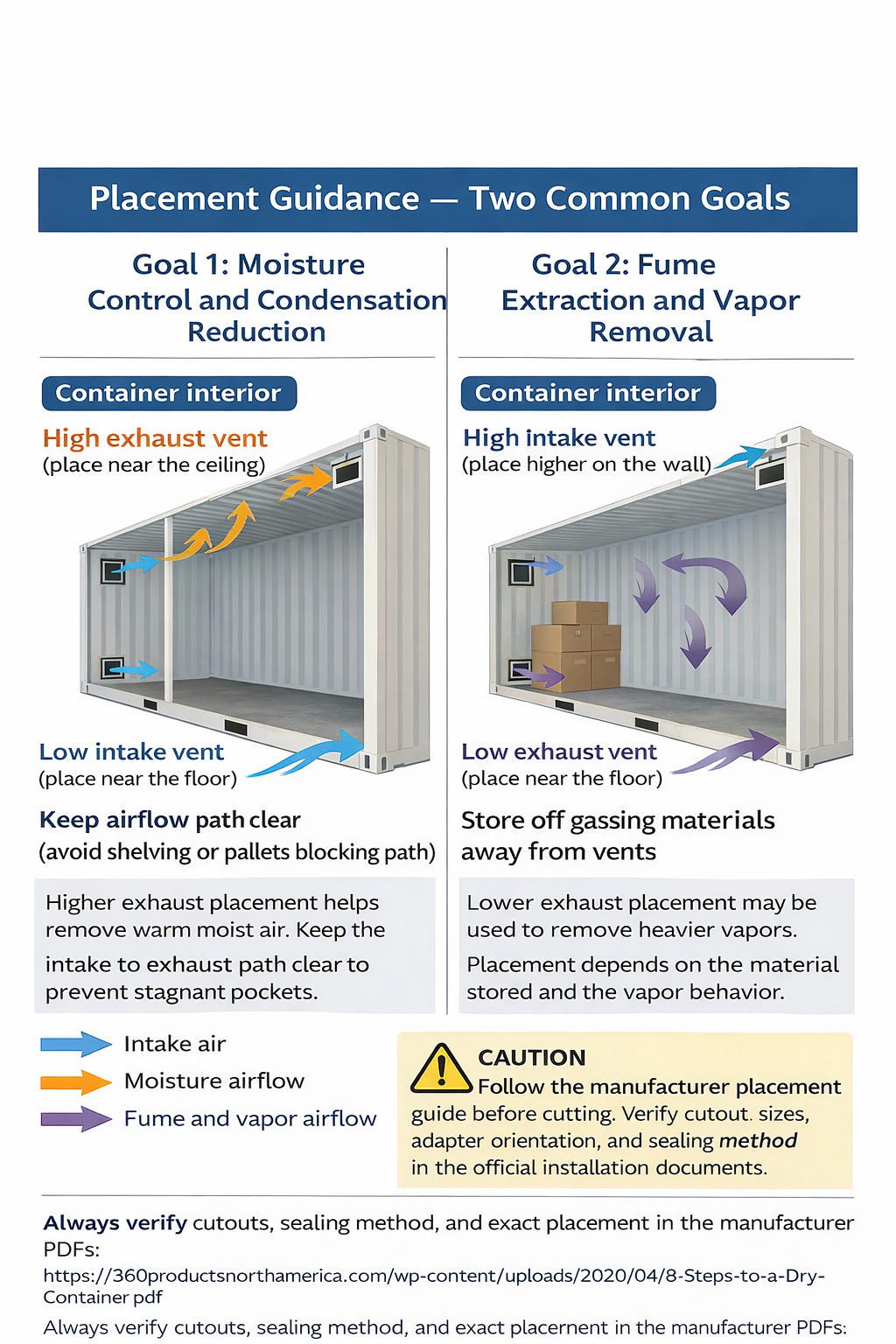 Placement guidance for container interior ventilation with arrows indicating airflow direction.